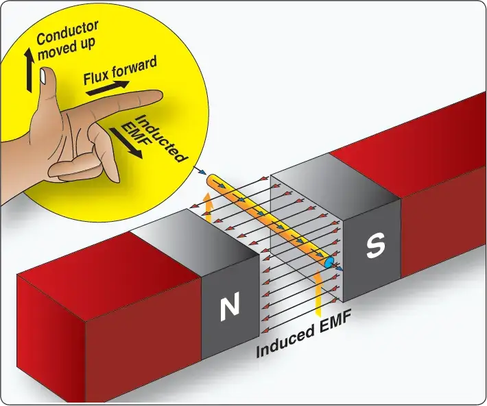 Diagram illustrating an application of the generator left-hand rule for determining induced current direction
