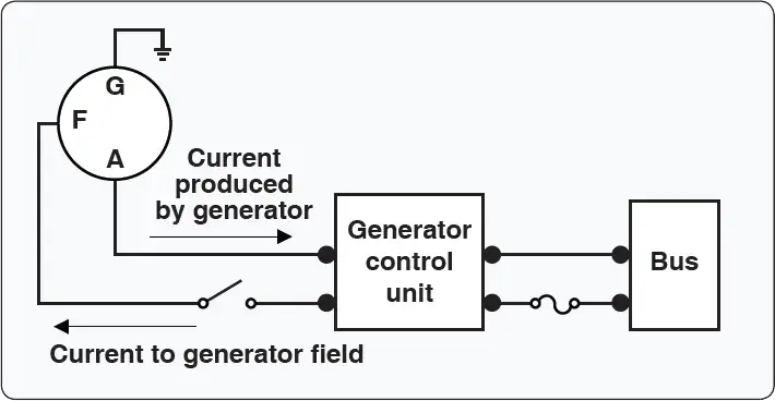 Simplified generator control circuit showing the basic connections for controlling an aircraft generator