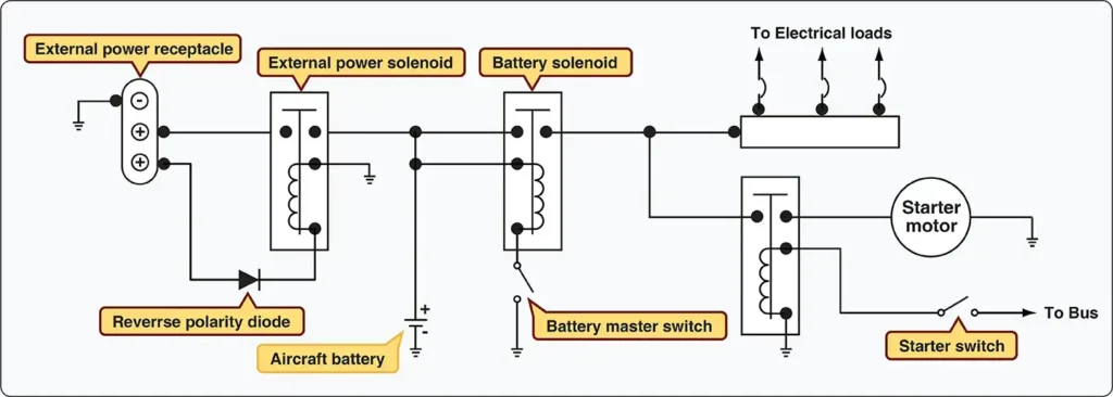 Simple external power circuit diagram showing ground power connections to an aircraft electrical system