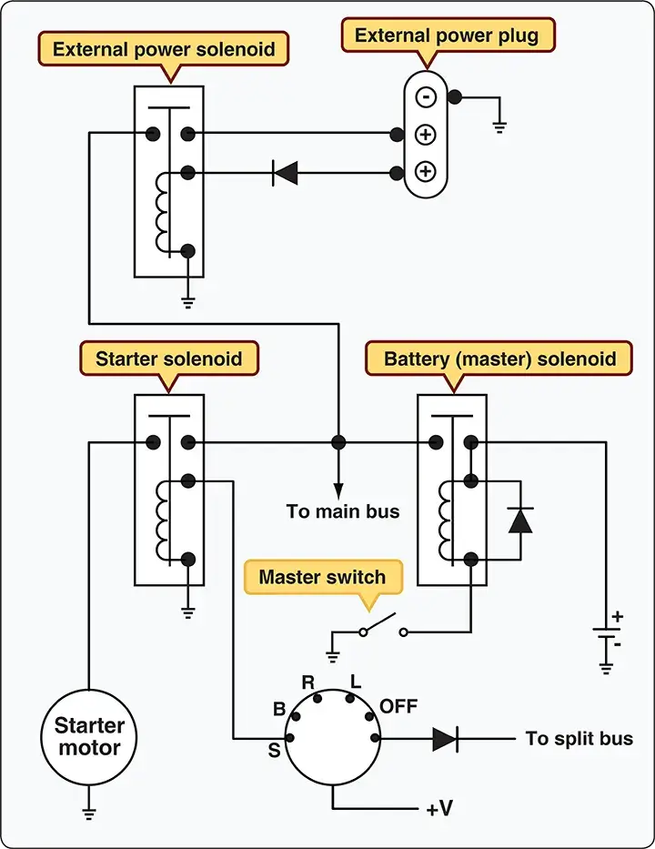 Aircraft starter circuit diagram showing the electrical connections used to start the engine