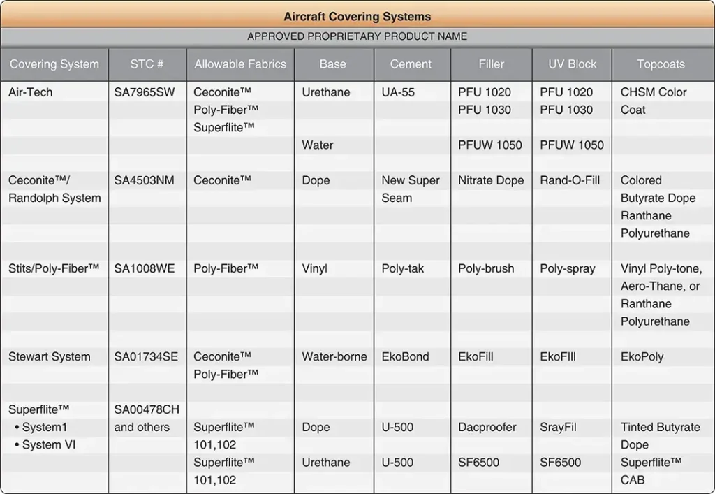 Table listing FAA-approved aircraft fabric covering processes