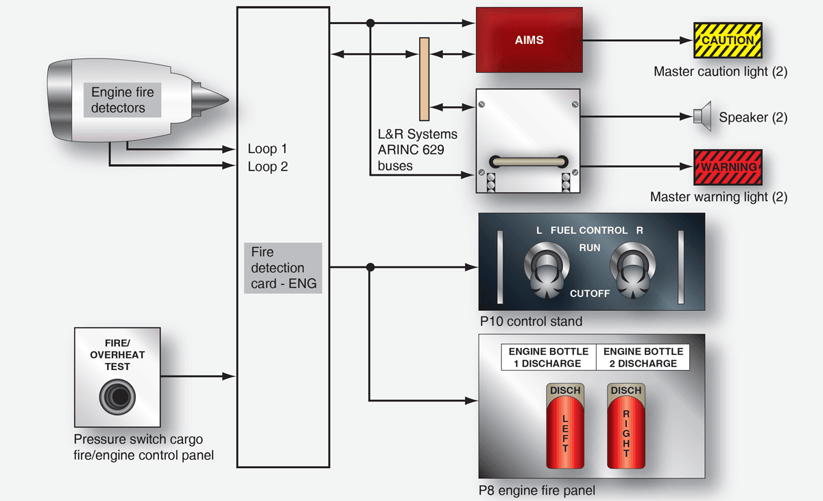 Boeing 777 engine fire detection system