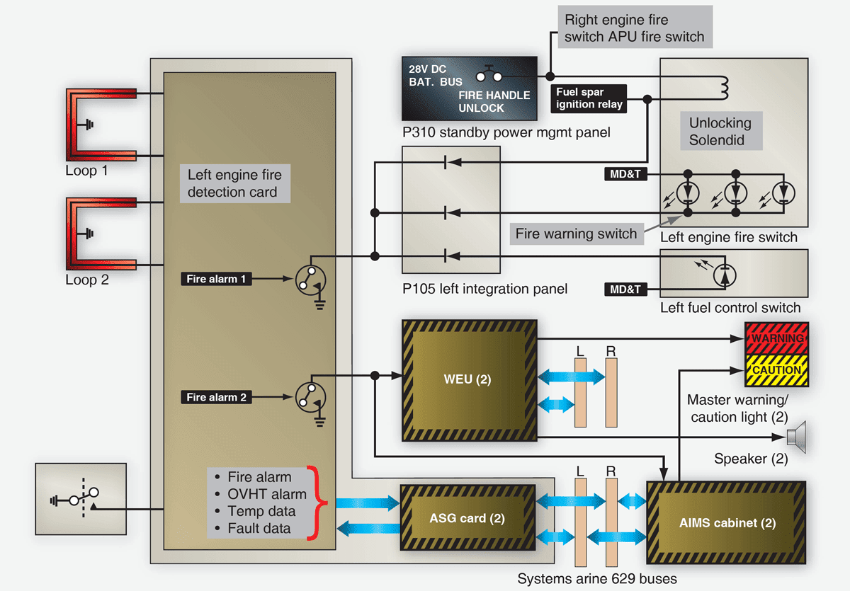 Boeing 777 aircraft engine fire detection system function