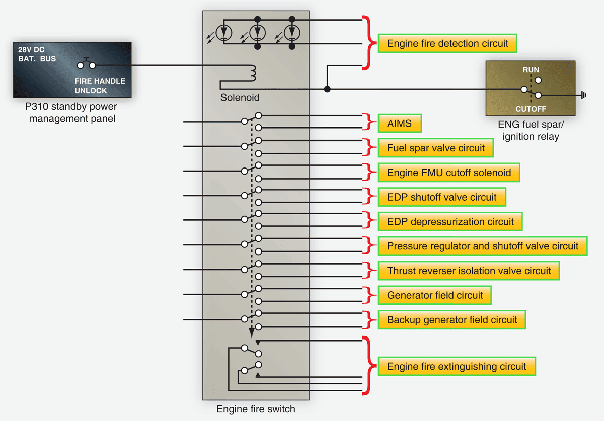 Boeing 777 aircraft engine fire switch circuit