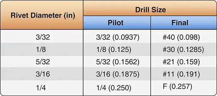 Table showing recommended drill sizes for standard solid shank aircraft rivets