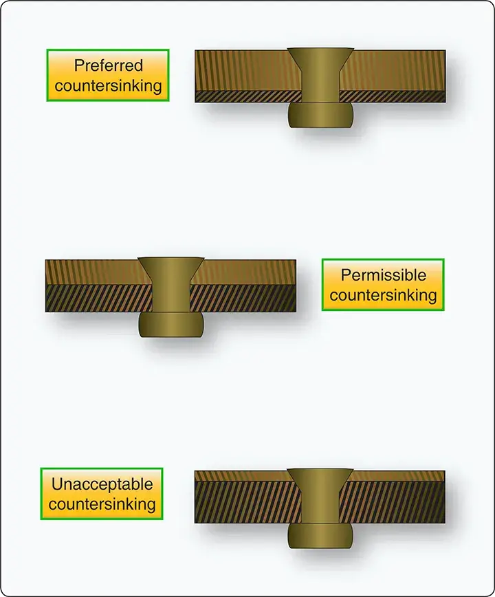 Diagram showing countersinking dimensions for flush solid shank aircraft rivets