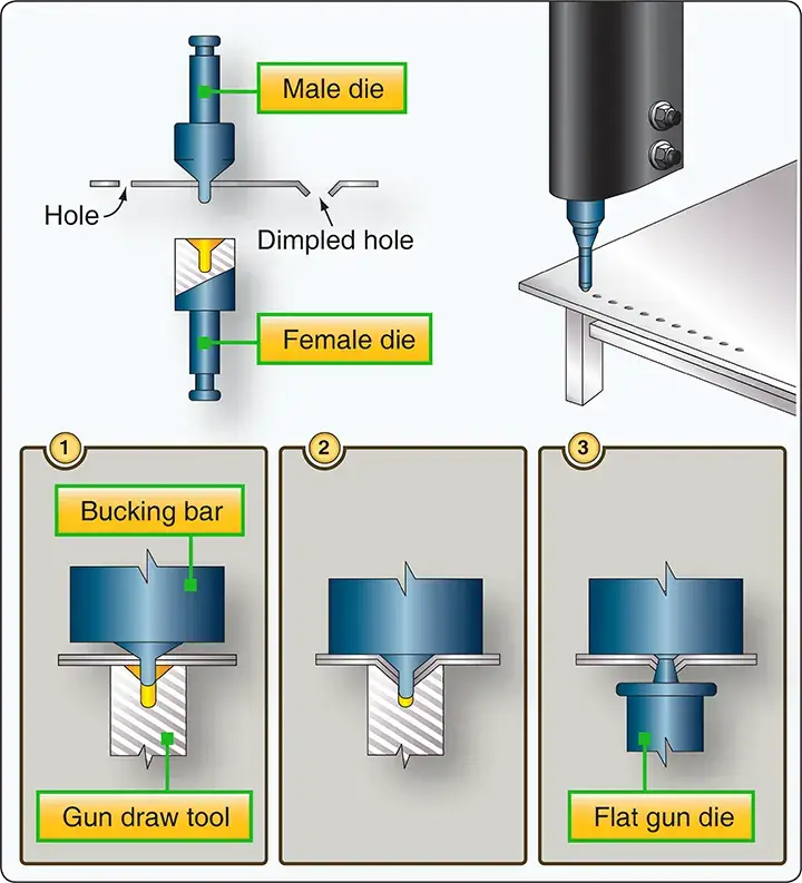Dimpling techniques used to prepare aircraft sheet metal for flush solid shank rivets