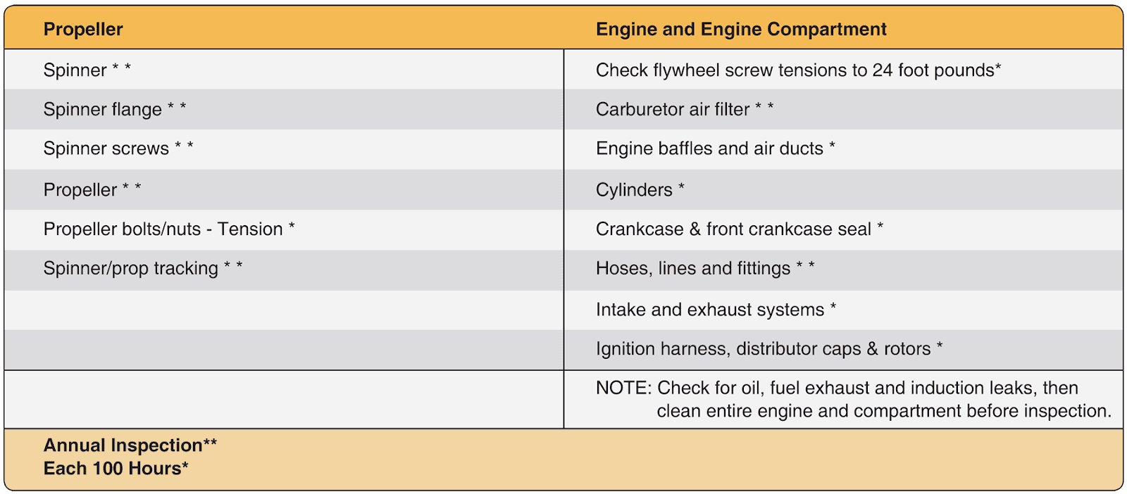 LSA engine engine inspection charts