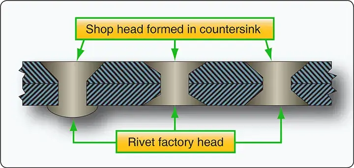 NACA riveting method used for forming and installing solid shank aircraft rivets
