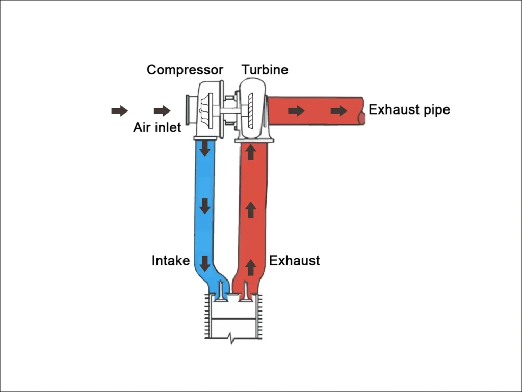 Early turbo-supercharger combining an exhaust-driven turbine with a compressor to increase engine intake air pressure