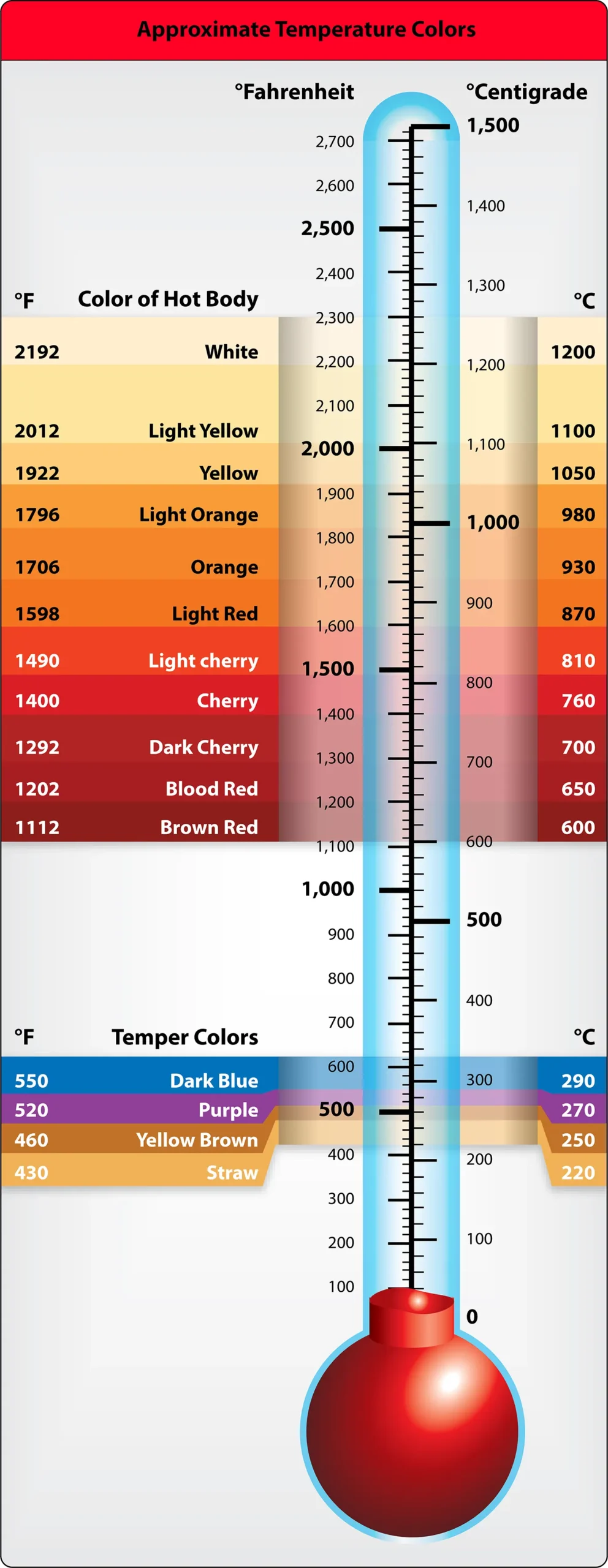Temperature chart