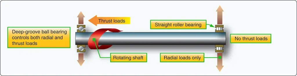 Piston engine bearing radial and thrust loads