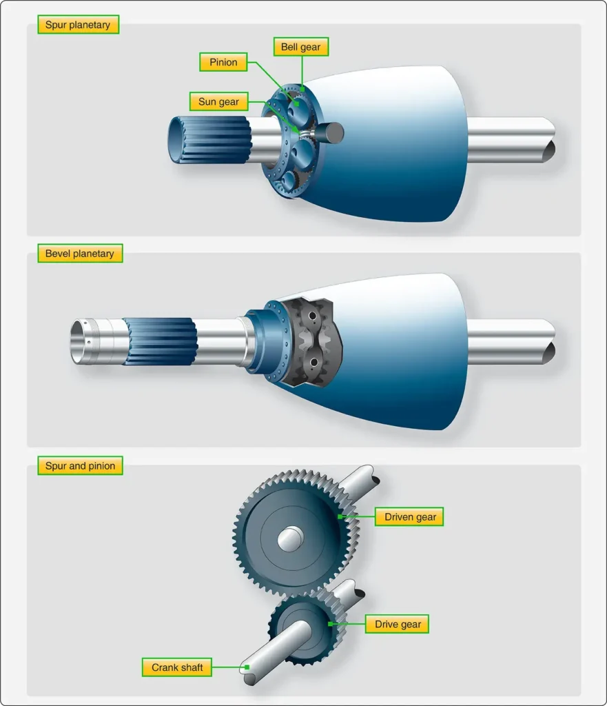 Types of propeller reduction gear