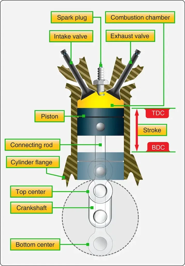 Components and terminology of piston engine operation