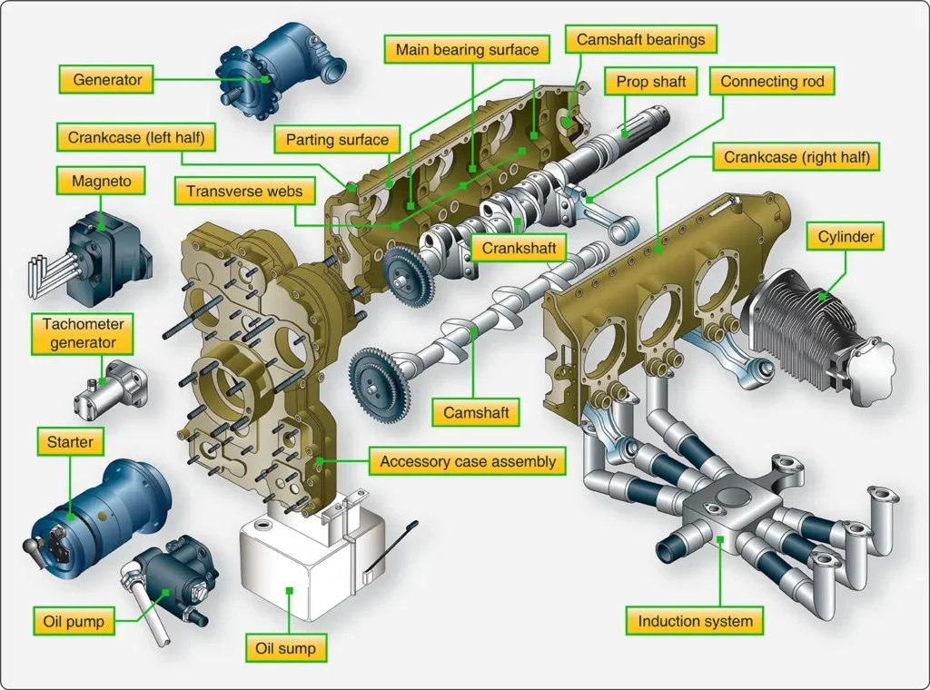 Exploded view of a typical horizontally opposed aircraft engine showing its major component assemblies