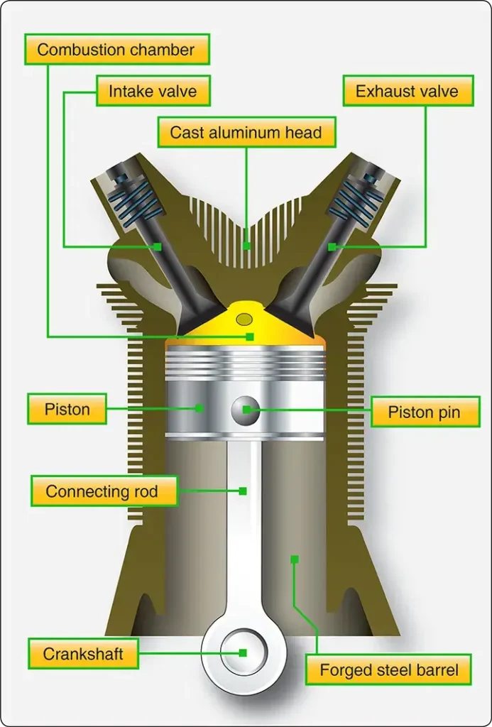 Cutaway view of an aircraft reciprocating engine cylinder assembly showing its internal construction