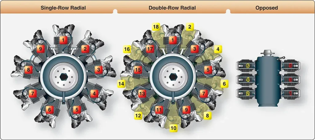 Diagram showing the standard numbering sequence of cylinders in an aircraft reciprocating engine