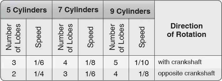 Table illustrating cam ring configurations and operating characteristics for radial aircraft engines