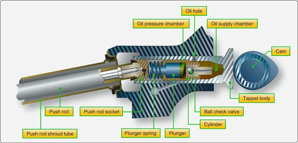 Hydraulic valve tappets used in an aircraft reciprocating engine valve-operating mechanism