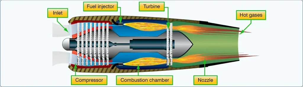 Turbojet aircraft gas turbine engine showing its main components and airflow path