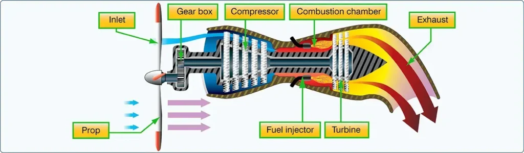 Turboprop aircraft gas turbine engine showing the engine core and propeller drive system