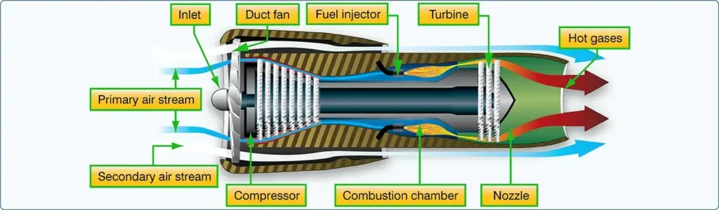 Turbofan aircraft gas turbine engine showing the large front fan and core engine components