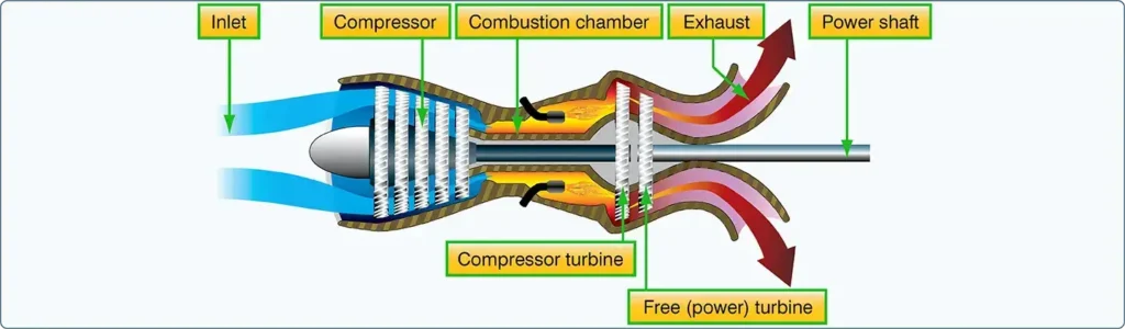 Turboshaft gas turbine engine showing the engine core and shaft power output system
