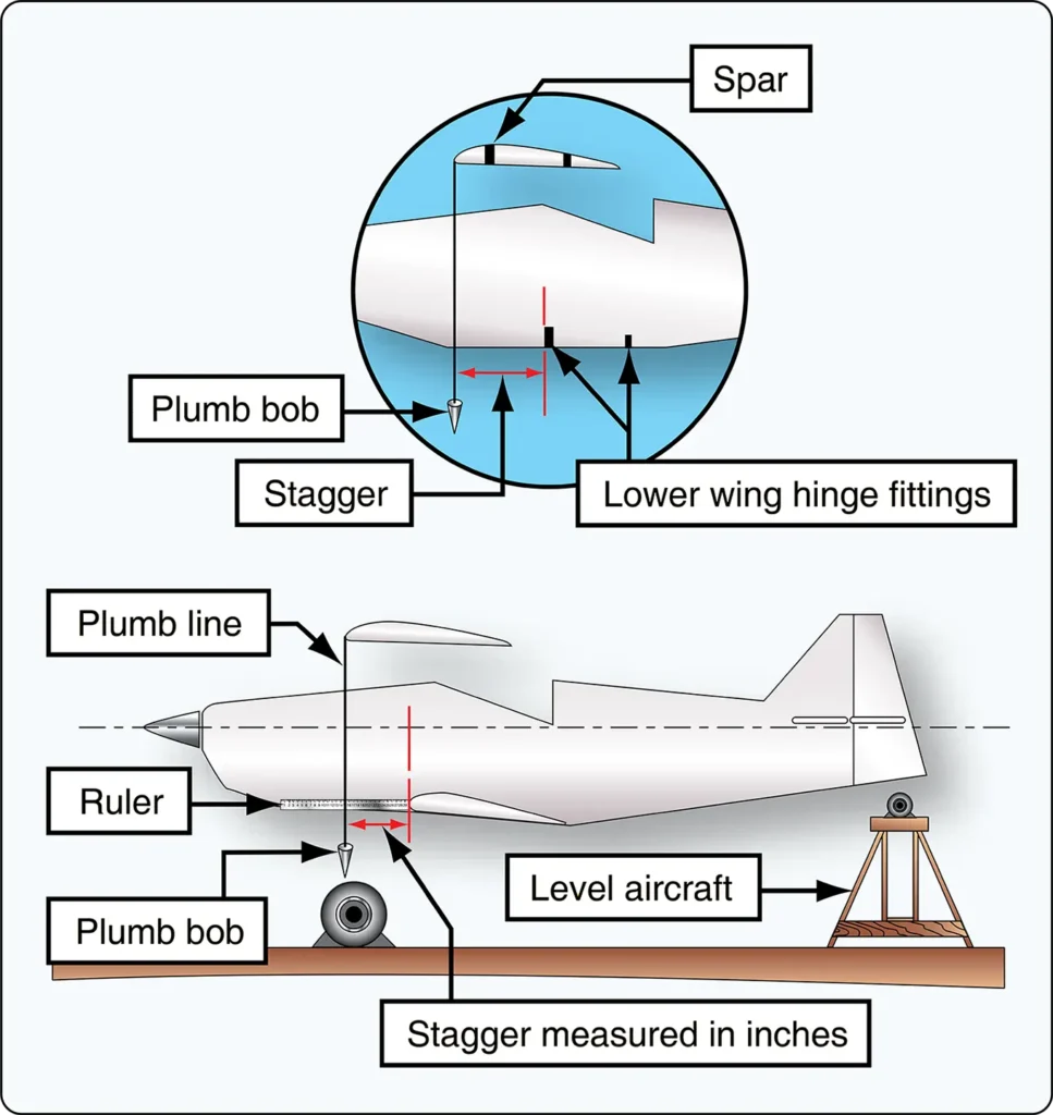 Measuring wing stagger during biplane rigging to verify the fore-and-aft alignment of the upper and lower wings