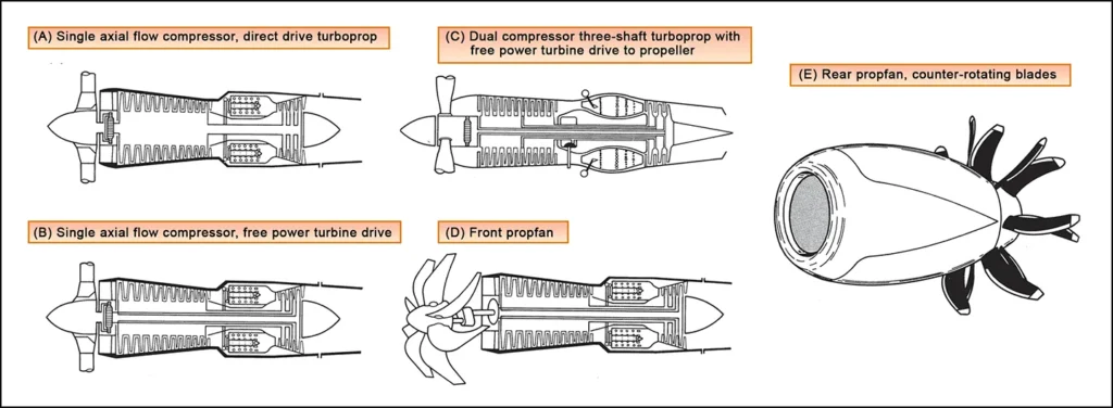 Comparison of turboprop and propfan engine configurations, including direct-drive and free-turbine designs, a three-shaft arrangement, and front and rear counter-rotating propfan layouts