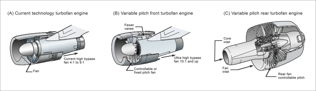 Comparison of modern turbofan engine configurations, including conventional and variable-pitch designs with front or rear fan arrangements