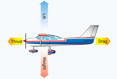 Diagram illustrating the relationship between lift, weight, thrust, and drag acting on an aircraft during flight