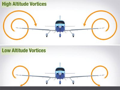 Comparison of wingtip vortex size and behavior at altitude and near the ground, illustrating the effect of ground proximity on vortex formation