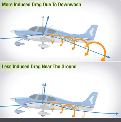 Diagram comparing wing downwash at altitude and near the ground, illustrating how ground proximity affects airflow behind the wing