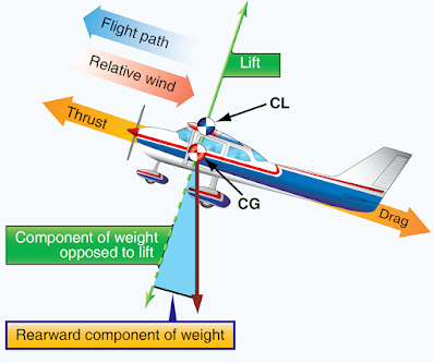Diagram showing the force vectors acting on an aircraft during a stabilized climb, including lift, weight, thrust, and drag