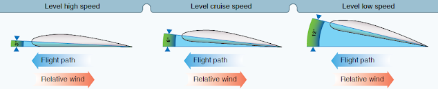 Diagram comparing aircraft angles of attack at different airspeeds during flight