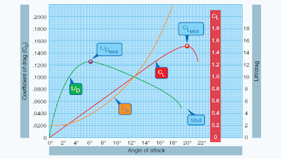 Graph comparing lift and drag coefficients at different angles of attack to illustrate their effects on aerodynamic performance