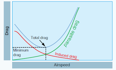 Graph showing how aircraft drag varies with airspeed, illustrating the relationship between speed and total drag