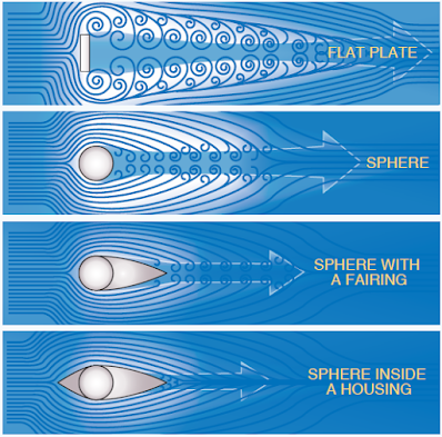 Diagram illustrating form drag caused by airflow separation and pressure differences around an object moving through the air