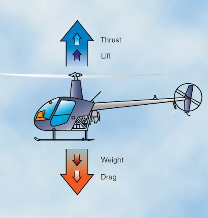Diagram showing helicopter hover aerodynamics, with rotor-generated lift and thrust balancing the helicopter’s weight and rotor blade drag to maintain a constant altitude