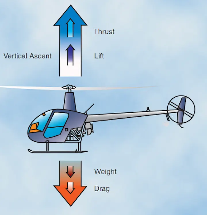 Diagram showing a helicopter ascending vertically as increased rotor lift and thrust overcome the helicopter’s weight and aerodynamic drag