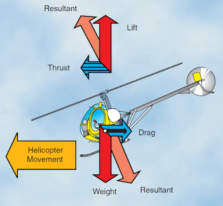 Diagram illustrating a helicopter transitioning to forward flight as forward cyclic input tilts the rotor thrust vector, directing part of the thrust horizontally