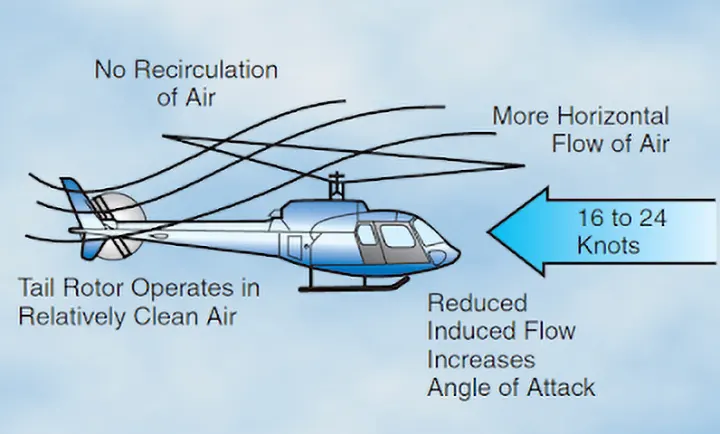 Diagram illustrating effective translational lift as a helicopter gains improved rotor efficiency and increased performance while transitioning from hover to forward flight