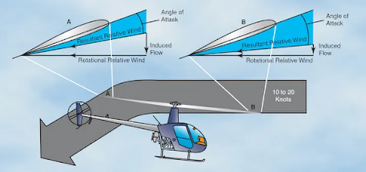 Diagram showing airflow through a helicopter rotor disc during forward flight or headwind and crosswind hovering, with greater induced flow and a lower angle of attack at the rear of the disc