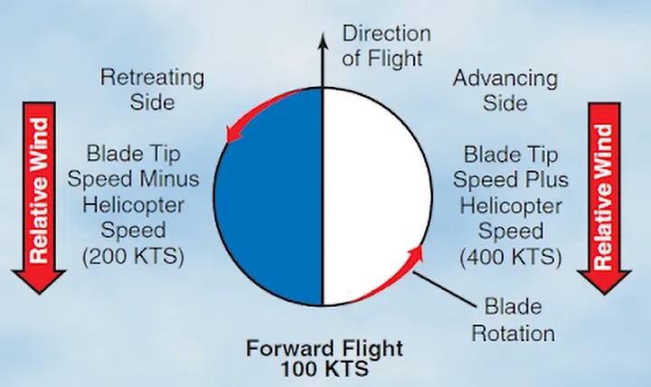Diagram illustrating dissymmetry of lift in forward flight, comparing advancing and retreating rotor blade airspeeds of 400 knots and 200 knots when tip speed is 300 knots and helicopter forward speed is 100 knots