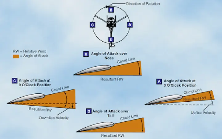 Diagram showing how upward flapping of the advancing rotor blade and downward flapping of the retreating blade balance lift across the rotor disc and counteract dissymmetry of lift