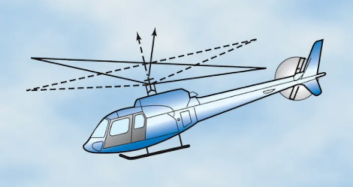 Diagram illustrating helicopter rotor blowback, showing how forward cyclic input compensates for the rearward tilt of the rotor disc, which becomes more pronounced at higher airspeeds