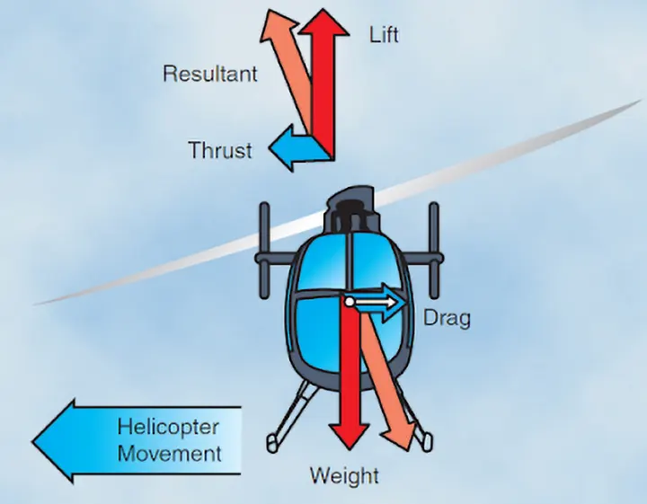 Diagram showing the aerodynamic forces acting on a helicopter during sideward flight, including rotor thrust, lift, weight, and drag