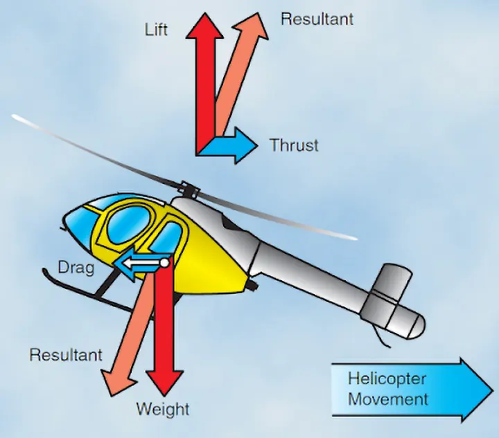 Diagram illustrating the forces acting on a helicopter during rearward flight, including rotor thrust, lift, weight, and aerodynamic drag