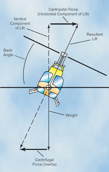 Diagram showing how the horizontal component of rotor lift provides centripetal force, accelerating the helicopter toward the center of a turn