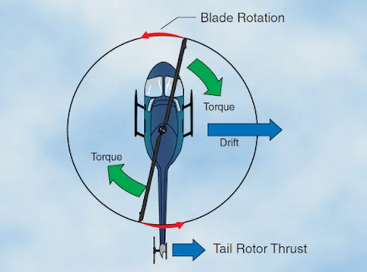Diagram illustrating how a helicopter tail rotor counteracts main rotor torque by producing opposing thrust and enables lateral movement